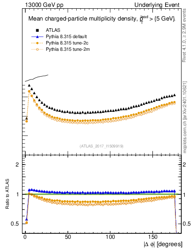 Plot of nch-vs-dphi in 13000 GeV pp collisions