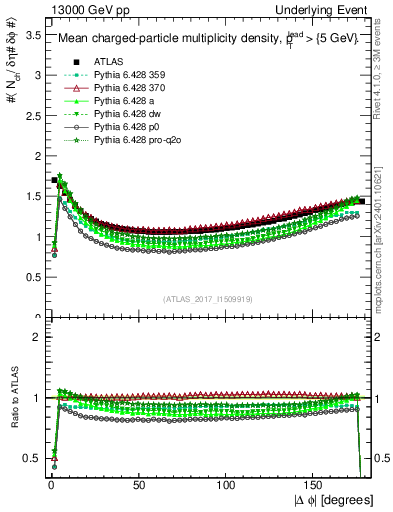 Plot of nch-vs-dphi in 13000 GeV pp collisions