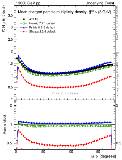 Plot of nch-vs-dphi in 13000 GeV pp collisions