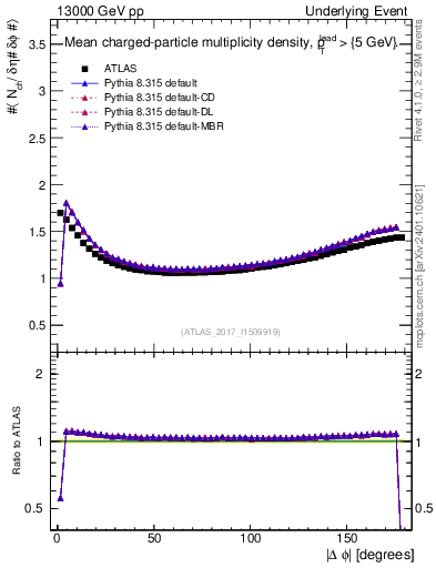 Plot of nch-vs-dphi in 13000 GeV pp collisions