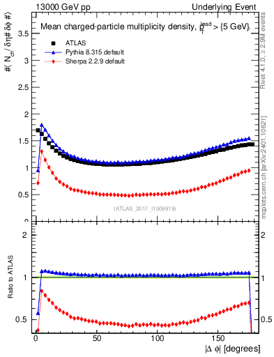 Plot of nch-vs-dphi in 13000 GeV pp collisions