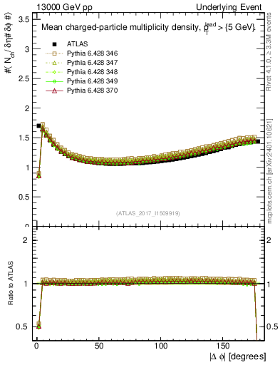 Plot of nch-vs-dphi in 13000 GeV pp collisions