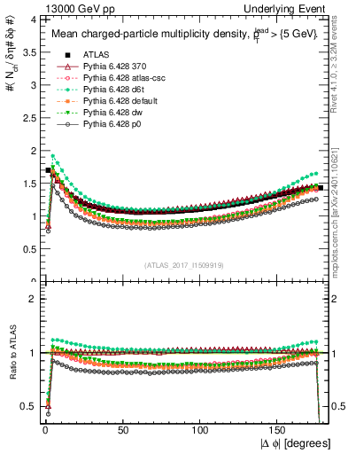 Plot of nch-vs-dphi in 13000 GeV pp collisions