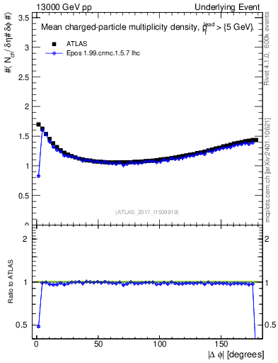 Plot of nch-vs-dphi in 13000 GeV pp collisions