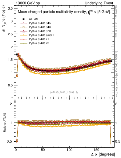 Plot of nch-vs-dphi in 13000 GeV pp collisions