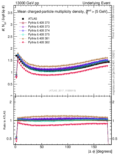 Plot of nch-vs-dphi in 13000 GeV pp collisions