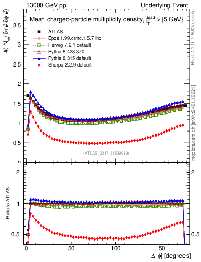 Plot of nch-vs-dphi in 13000 GeV pp collisions