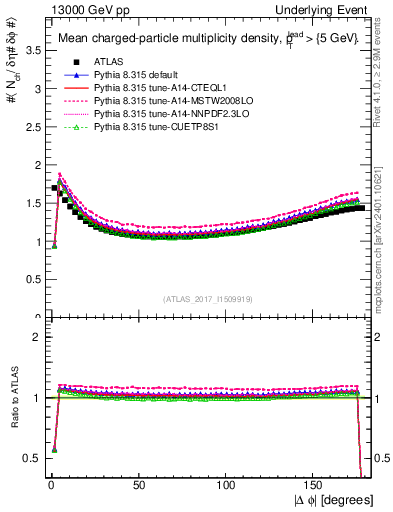 Plot of nch-vs-dphi in 13000 GeV pp collisions