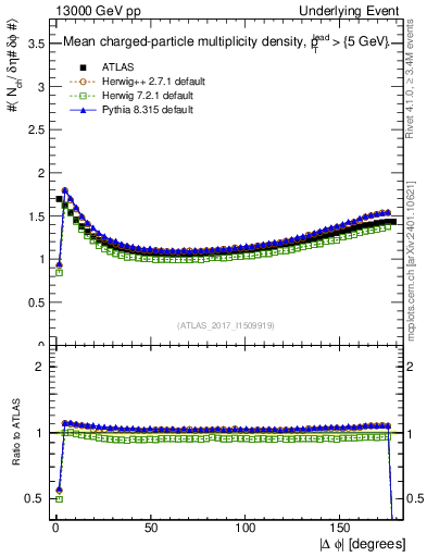 Plot of nch-vs-dphi in 13000 GeV pp collisions