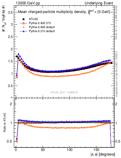 Plot of nch-vs-dphi in 13000 GeV pp collisions