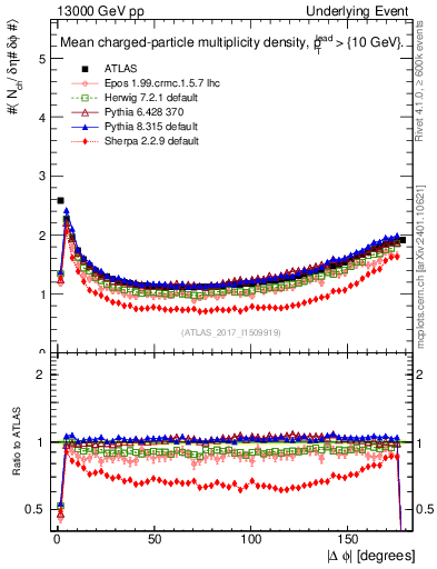 Plot of nch-vs-dphi in 13000 GeV pp collisions