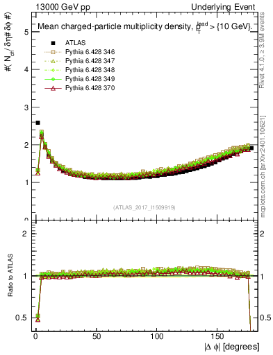 Plot of nch-vs-dphi in 13000 GeV pp collisions