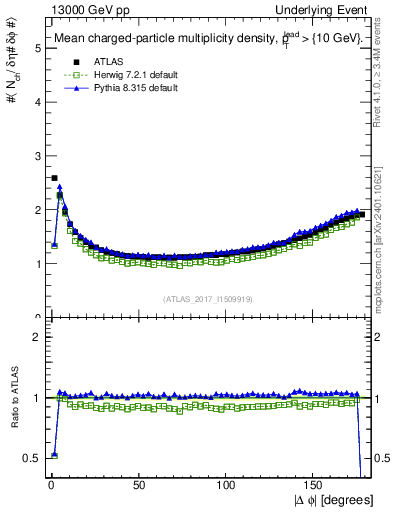 Plot of nch-vs-dphi in 13000 GeV pp collisions