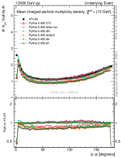 Plot of nch-vs-dphi in 13000 GeV pp collisions