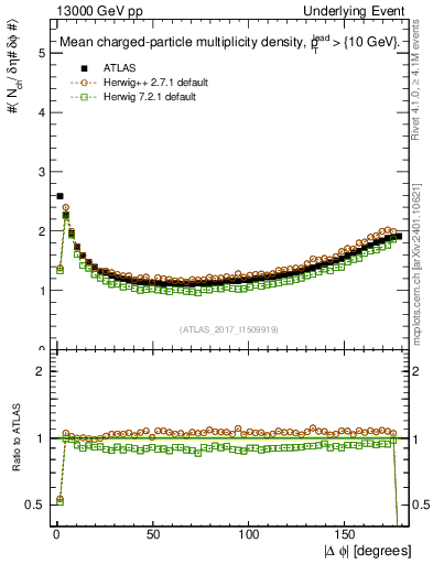 Plot of nch-vs-dphi in 13000 GeV pp collisions