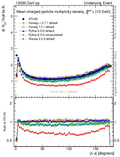 Plot of nch-vs-dphi in 13000 GeV pp collisions