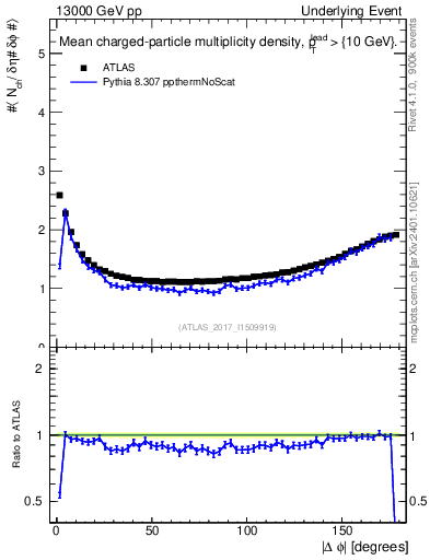 Plot of nch-vs-dphi in 13000 GeV pp collisions