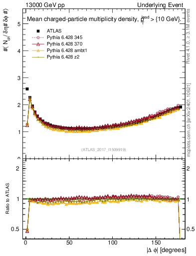 Plot of nch-vs-dphi in 13000 GeV pp collisions