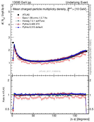 Plot of nch-vs-dphi in 13000 GeV pp collisions