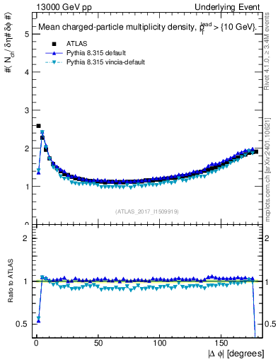 Plot of nch-vs-dphi in 13000 GeV pp collisions