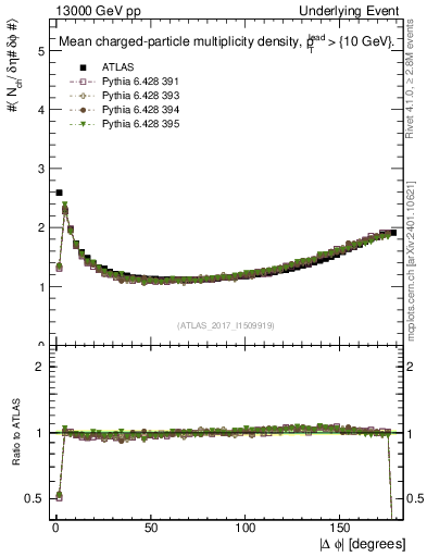 Plot of nch-vs-dphi in 13000 GeV pp collisions