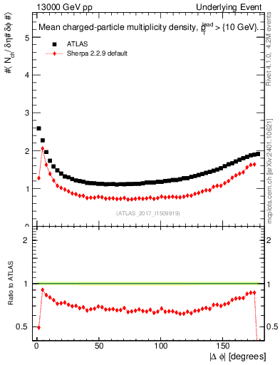 Plot of nch-vs-dphi in 13000 GeV pp collisions