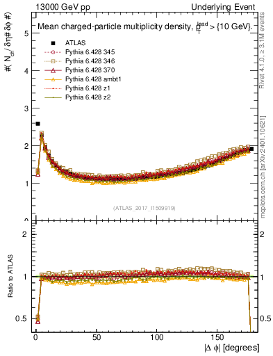 Plot of nch-vs-dphi in 13000 GeV pp collisions