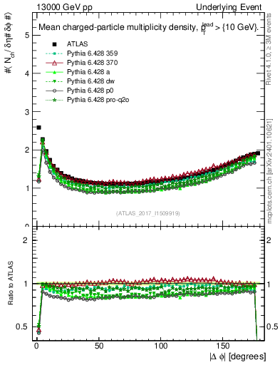 Plot of nch-vs-dphi in 13000 GeV pp collisions