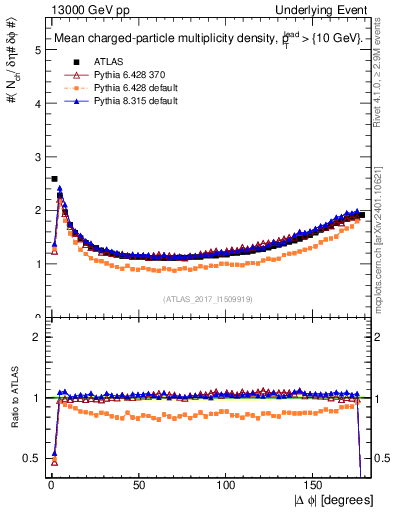 Plot of nch-vs-dphi in 13000 GeV pp collisions