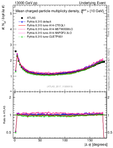 Plot of nch-vs-dphi in 13000 GeV pp collisions