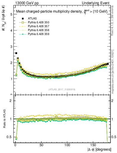Plot of nch-vs-dphi in 13000 GeV pp collisions