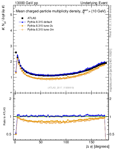 Plot of nch-vs-dphi in 13000 GeV pp collisions