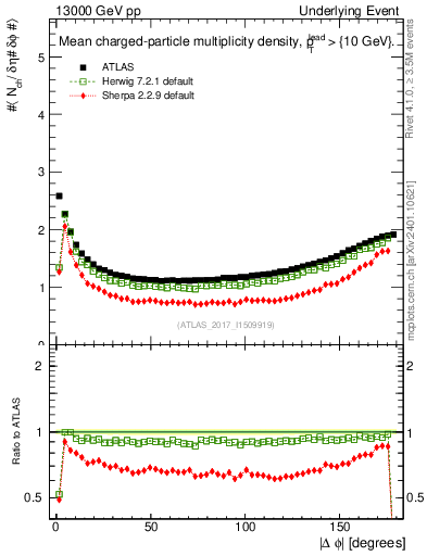 Plot of nch-vs-dphi in 13000 GeV pp collisions