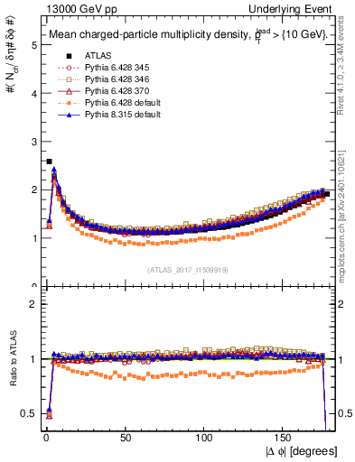 Plot of nch-vs-dphi in 13000 GeV pp collisions
