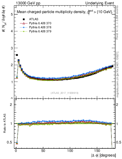 Plot of nch-vs-dphi in 13000 GeV pp collisions