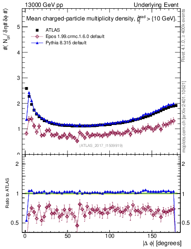 Plot of nch-vs-dphi in 13000 GeV pp collisions