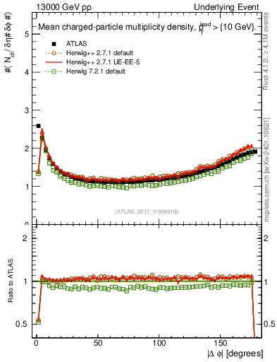 Plot of nch-vs-dphi in 13000 GeV pp collisions