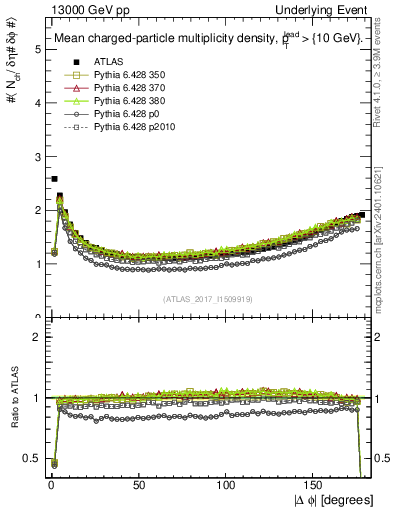 Plot of nch-vs-dphi in 13000 GeV pp collisions