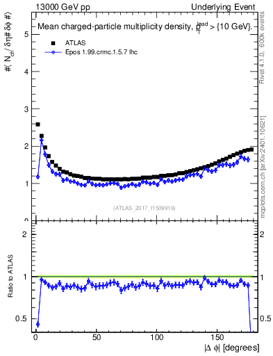 Plot of nch-vs-dphi in 13000 GeV pp collisions