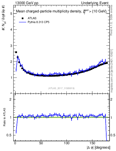 Plot of nch-vs-dphi in 13000 GeV pp collisions