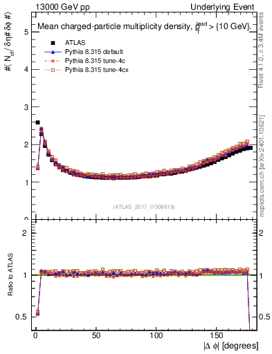 Plot of nch-vs-dphi in 13000 GeV pp collisions