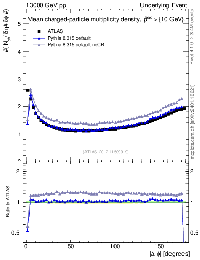 Plot of nch-vs-dphi in 13000 GeV pp collisions