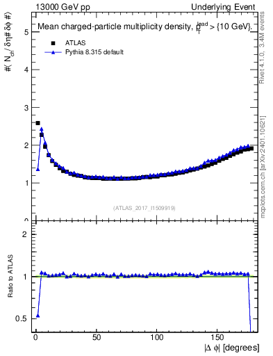 Plot of nch-vs-dphi in 13000 GeV pp collisions