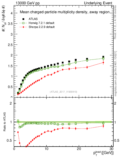 Plot of nch-vs-pt-away in 13000 GeV pp collisions