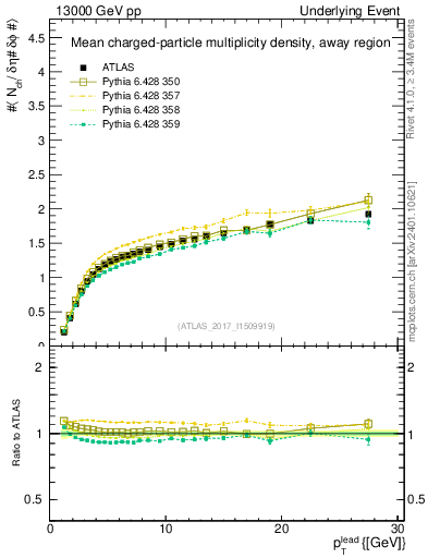 Plot of nch-vs-pt-away in 13000 GeV pp collisions