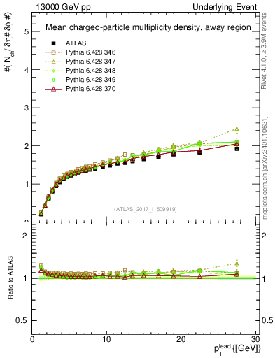 Plot of nch-vs-pt-away in 13000 GeV pp collisions