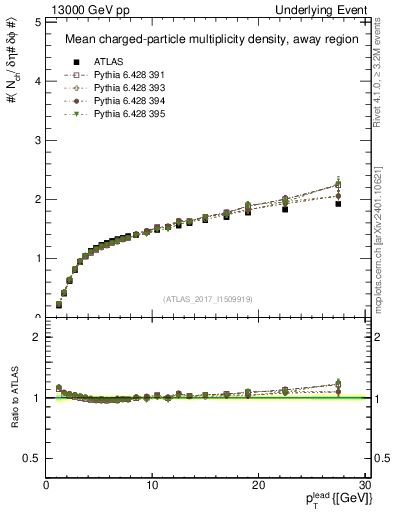 Plot of nch-vs-pt-away in 13000 GeV pp collisions