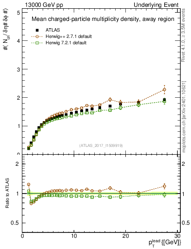 Plot of nch-vs-pt-away in 13000 GeV pp collisions