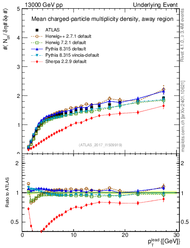 Plot of nch-vs-pt-away in 13000 GeV pp collisions