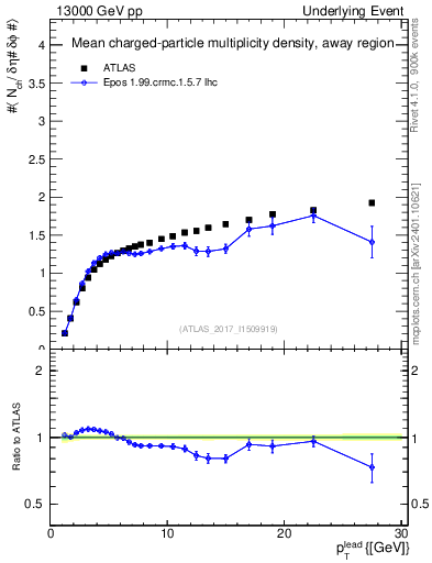 Plot of nch-vs-pt-away in 13000 GeV pp collisions